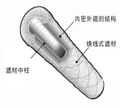 線繞濾芯結構圖