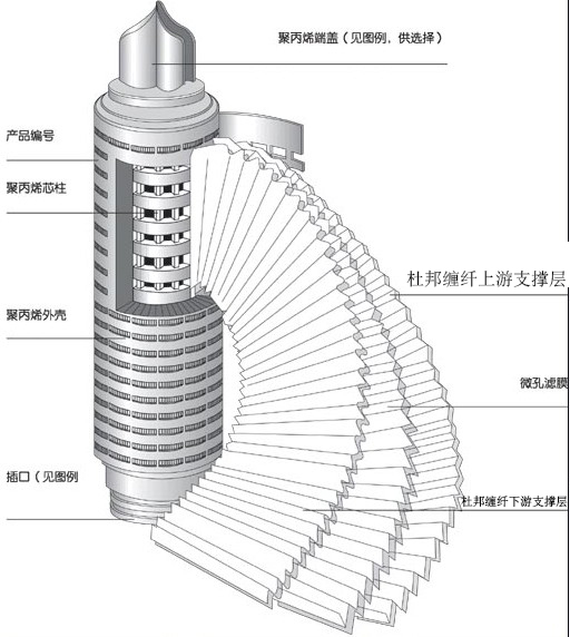 折疊濾芯剖面圖