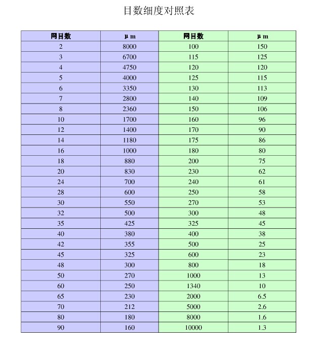 目數(shù)微米對照表